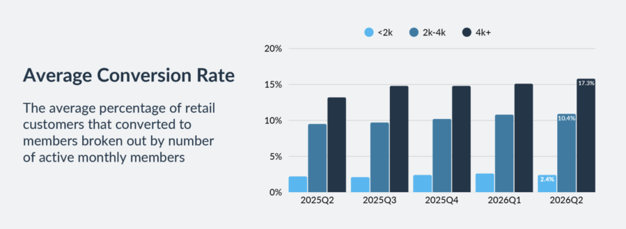 A chart from the Q2 2026 Rinsed Report showing Conversion Rates.