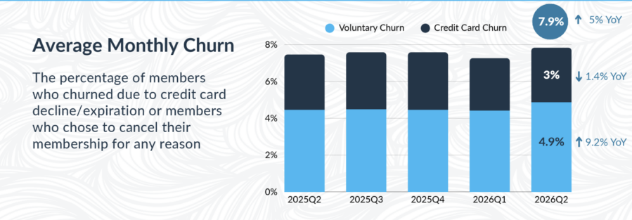 A chart from the Q2 2026 Rinsed Report showing Average Monthly Churn.